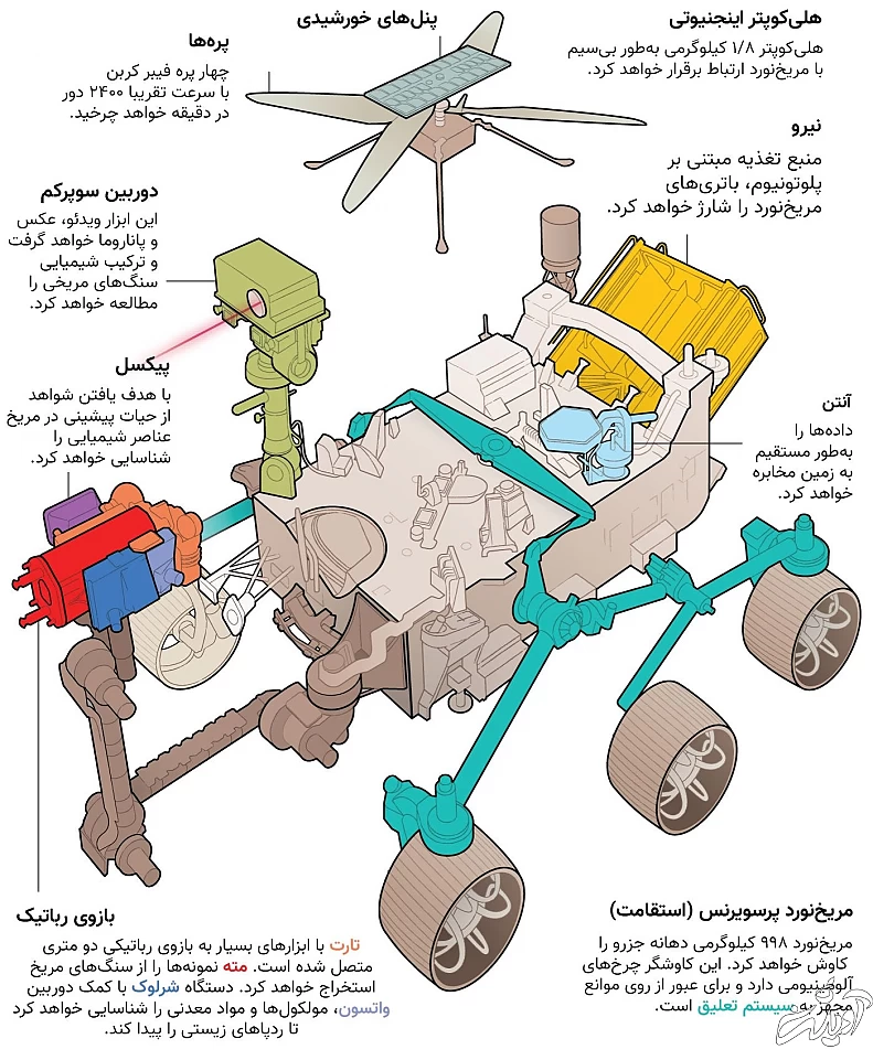 قسمت های مختلف مریخ نورد پرسویرنس (استقامت)